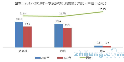 一季度多联机规模表现波动 增幅21.9%