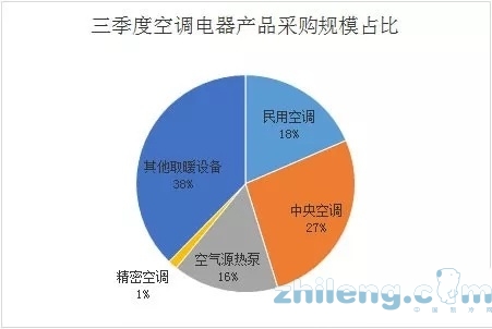 三季度全国空调电器采购规模50亿元